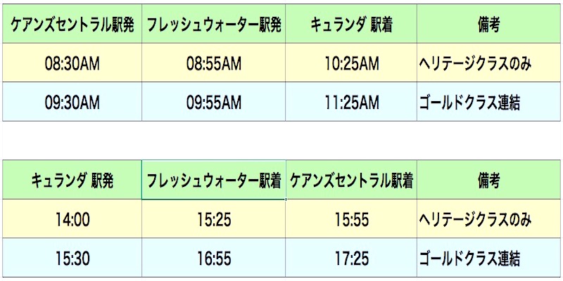キュランダ 鉄道　ケアンズ