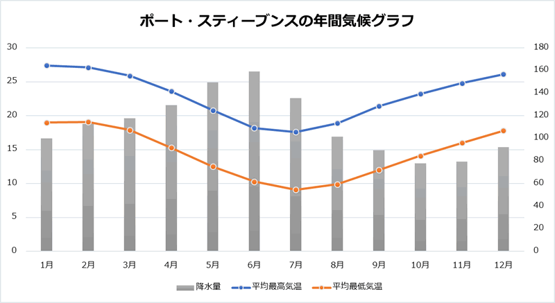 ポートスティーブンスの気候